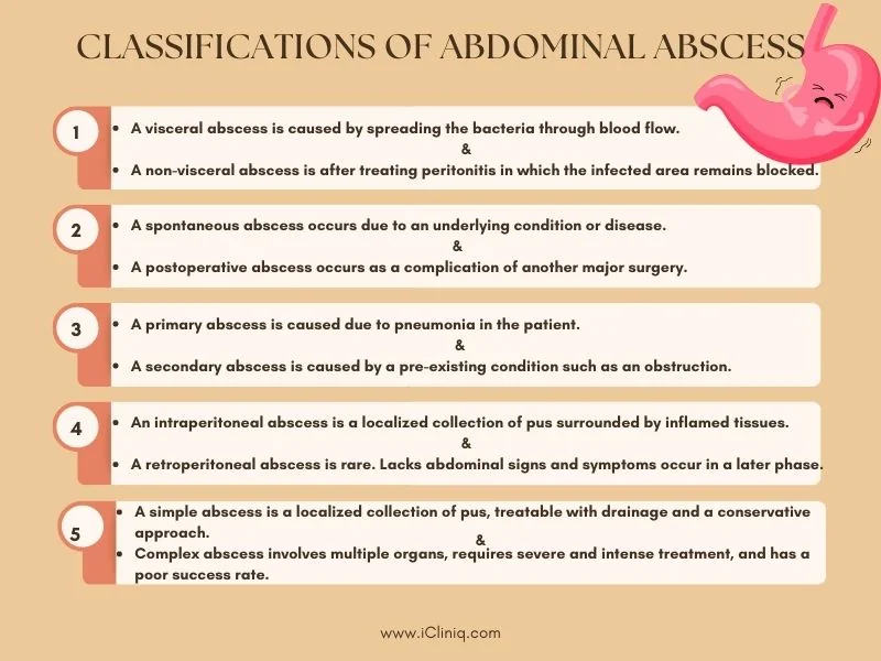 classification of abdominal abscess