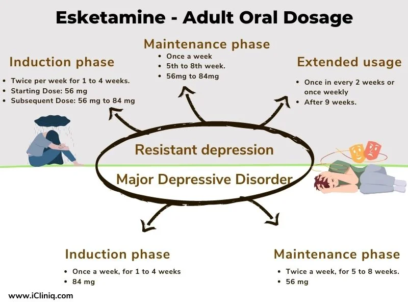 Dosage for Treatment-Resistant Depression