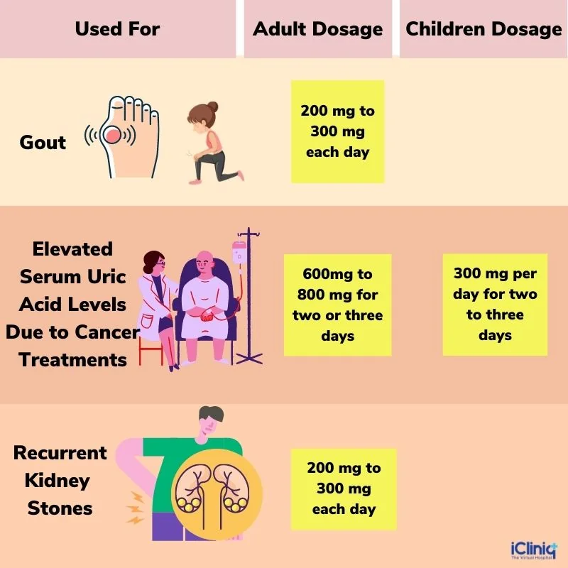 Dosage of Allopurinol