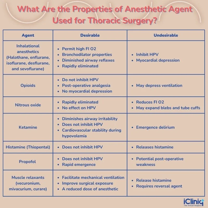 anesthetic-agent-used-for-thoracic-surgery