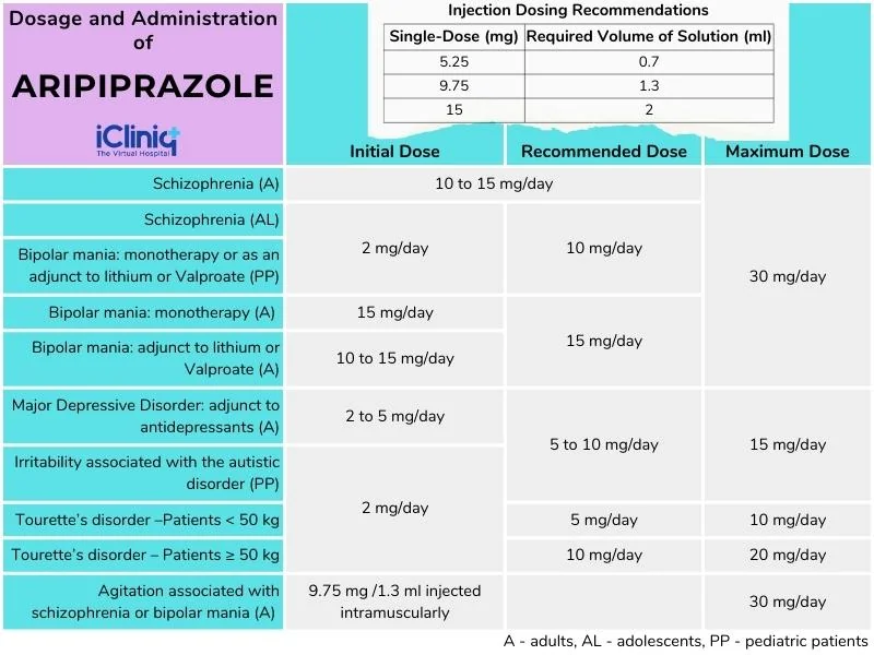Dosage and Administration
