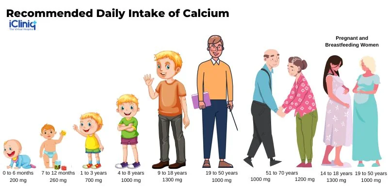 Recommended Daily Intake of Calcium
