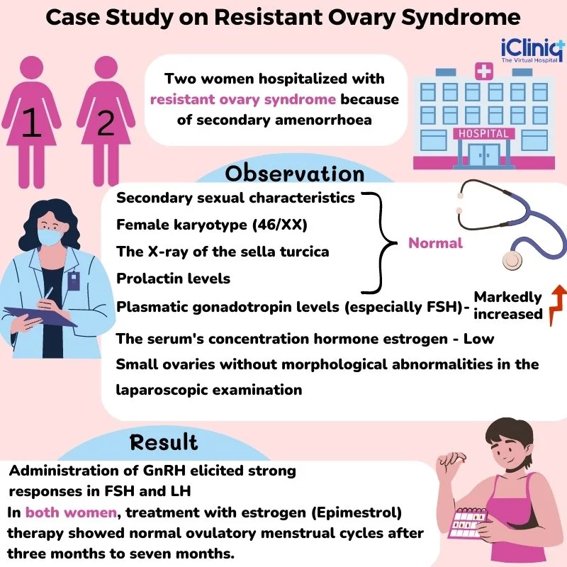 Case study on resistant ovarian syndrome