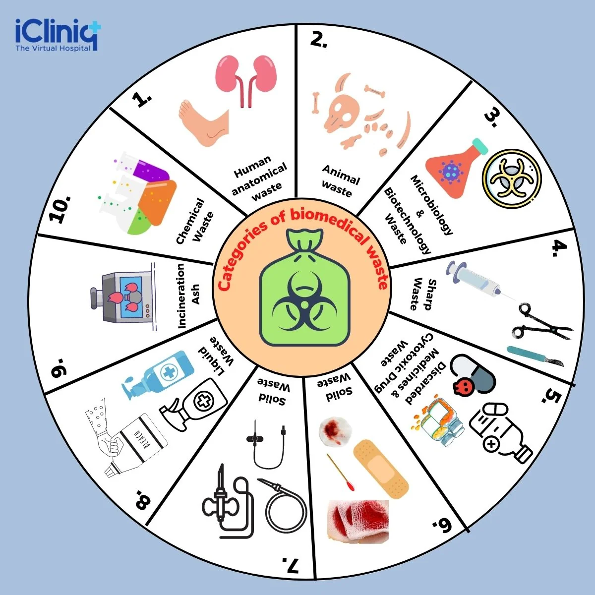 Categories of Biomedical Waste Management Categories of Biomedical Waste Management