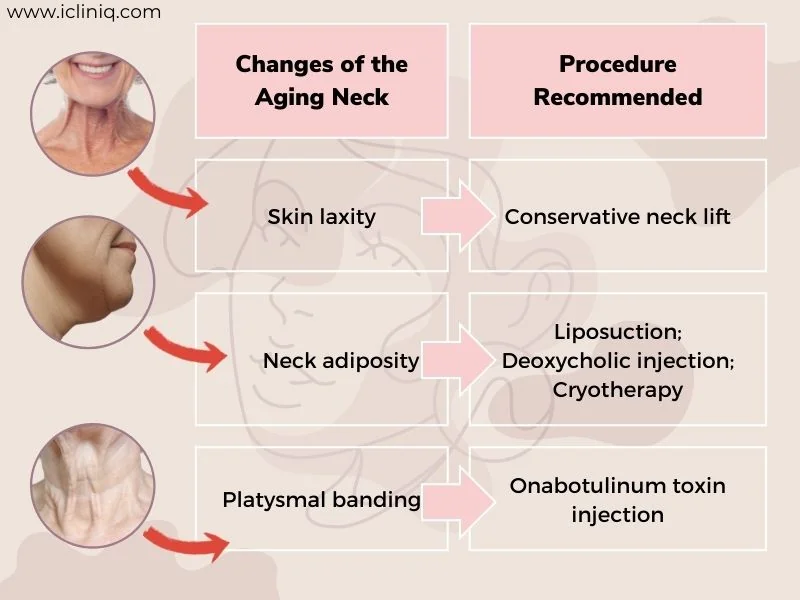 Changes of the Aging Neck