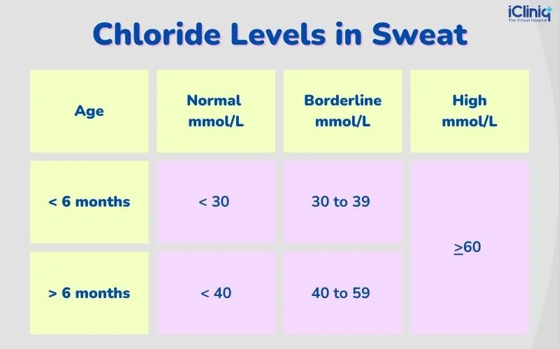 chloride-levels-in-sweat