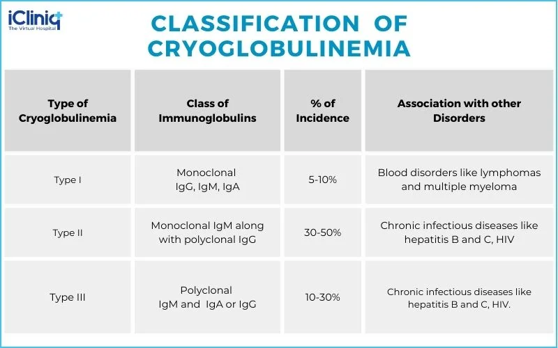 Classification of Cryoglobulinemia