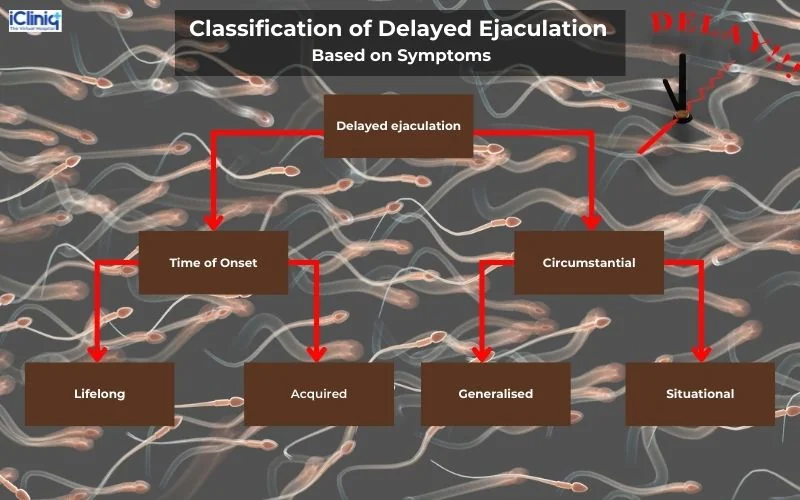 Classification of Delayed Ejaculation