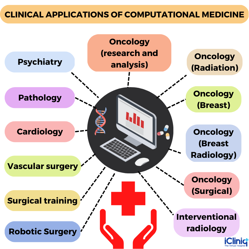 Clinical Applications of Computational Medicine Clinical Applications of Computational Medicine