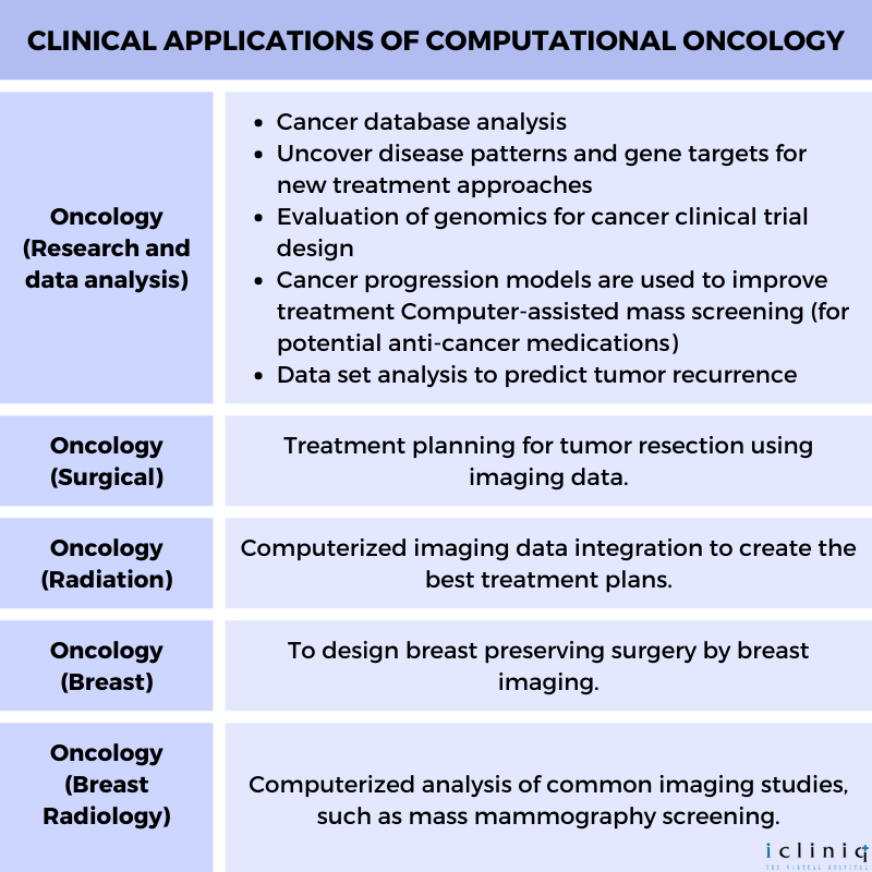Clinical Applications of Computational Oncology Clinical Applications of Computational Oncology