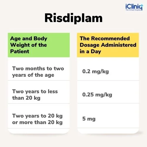 contraindication-for-risdiplam