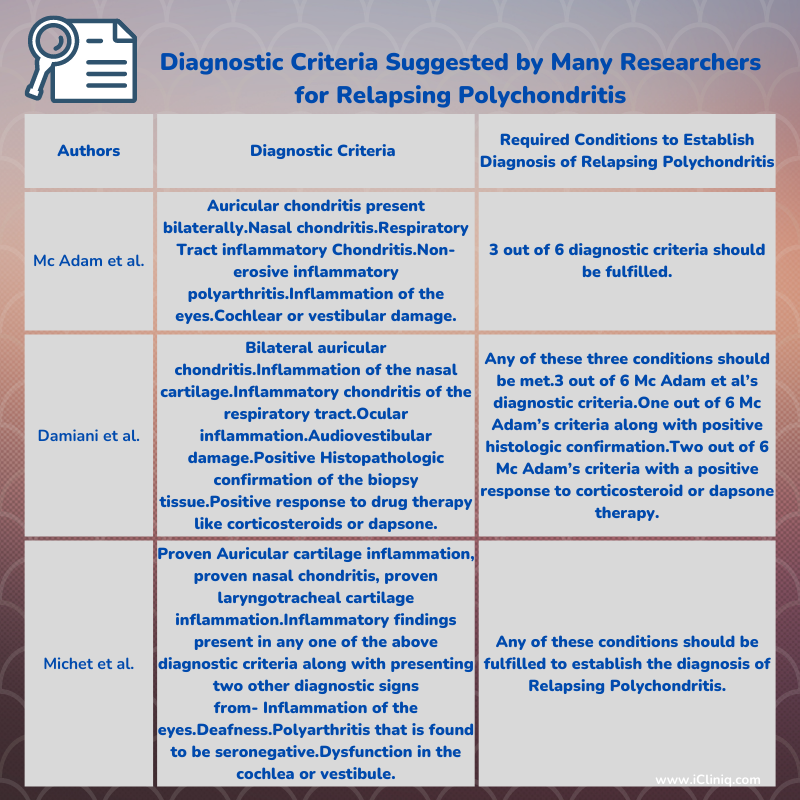 relapsing polychondritis suggest several diagnostic criteria