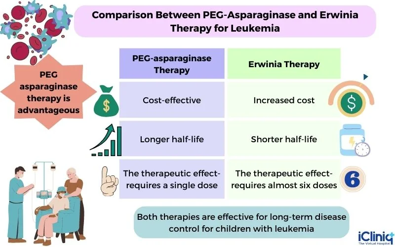 difference-between-peg-asparaginase-and-erwinia
