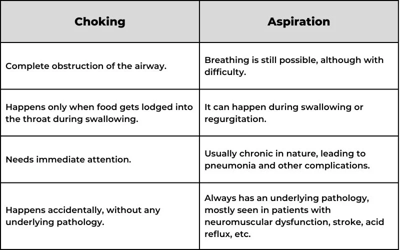 differences between choking and aspiration differences between choking and aspiration