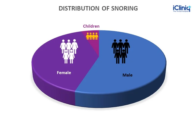 distribution-of-snoring