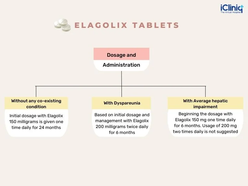 Dosage and Administration of Elagolix