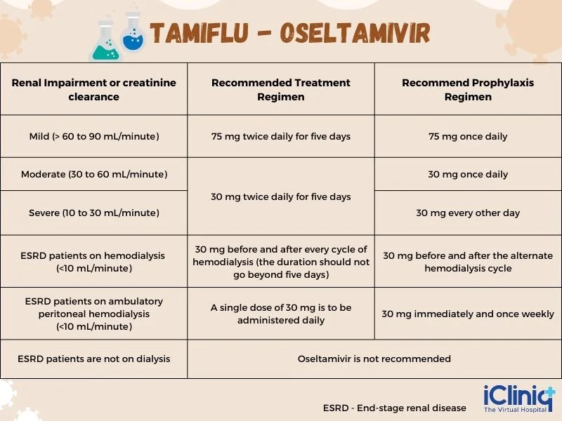 dosage-for-prophylaxis-and-treatment-of-influenza