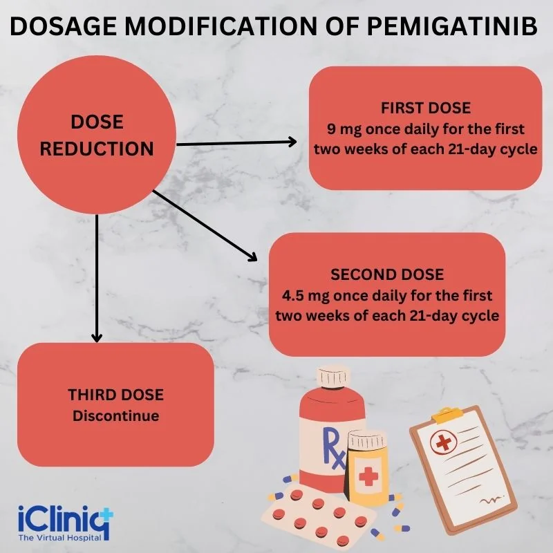 dosage-modification-of-pemigatinib