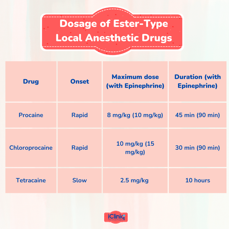 Dosage of Ester-Type Local Anesthetic Drugs