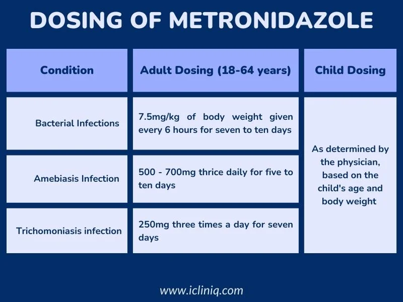 dosage-of-metronidazole