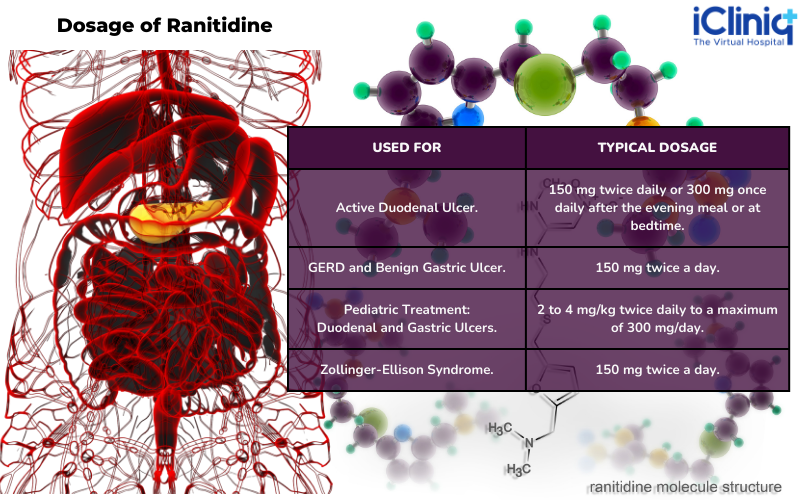 Dosage of Ranitidine