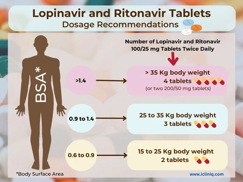 Dosage Recommendations for Lopinavir and Ritonavir Tablets