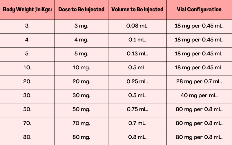 dosages-of-1-mg-per-kg-six-times-weekly