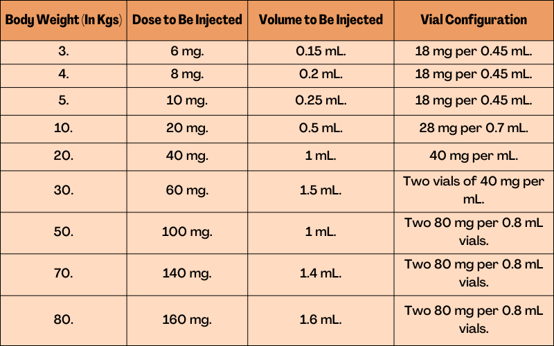 dosages-of-2-mg-per-kg-three-times-weekly
