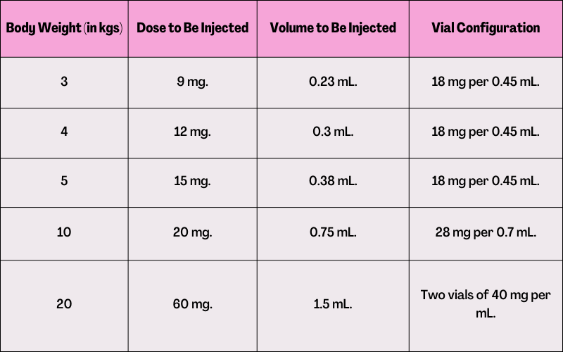 dosages-of-3-mg-per-kg-three-times-weekly