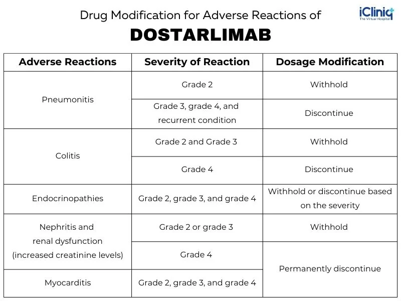 Uses of Dostralimab