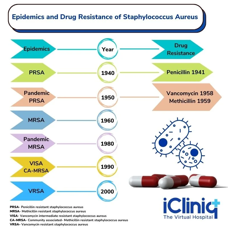 drug-resistance-of-staphylococcus-aureus