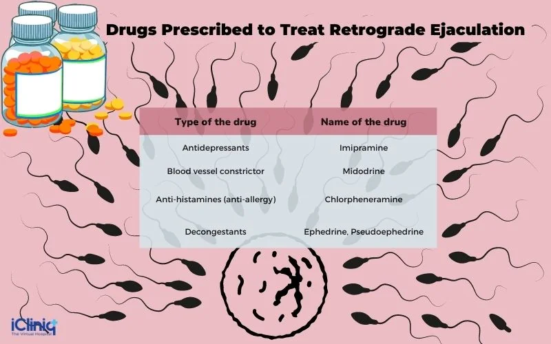 Drugs prescribed to Treat Retrograde Ejaculation