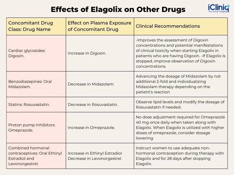 Effects of Elagolix on Other Drugs