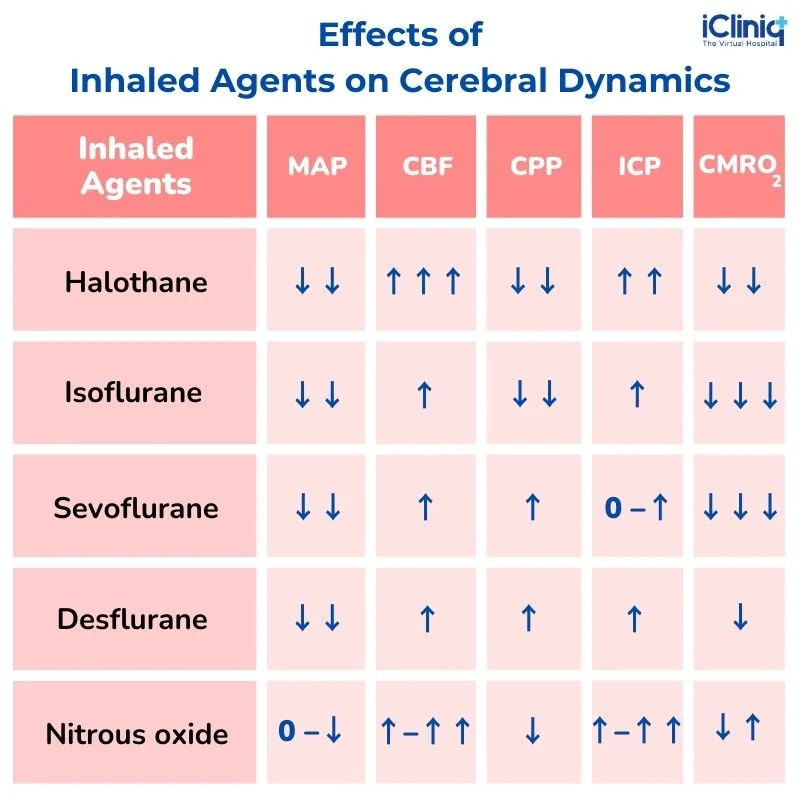 effects-of-inhaled-agents-on-cerebral-dynamics