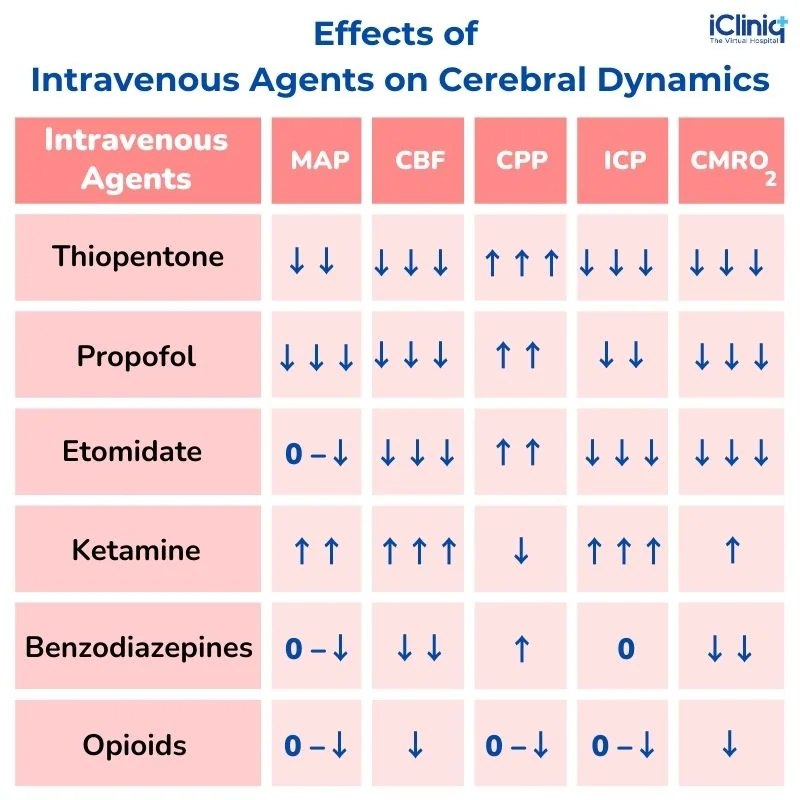effects-of-intravenous-agents-on-cerebral-dynamics