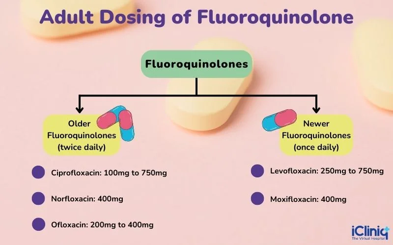 dosage-of-fluoroquinolones