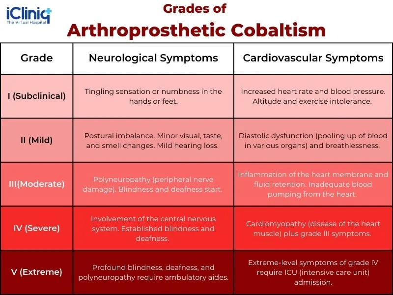 grades-of-arthroprosthetic-cobaltism