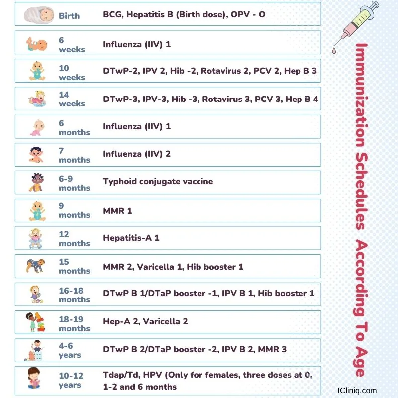 List of Vaccines Scheduled in India (2022) Is