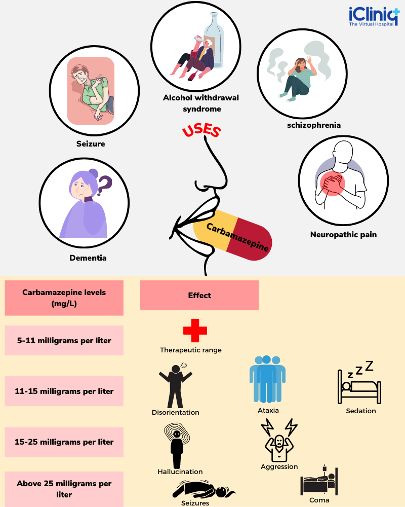 Carbamazepine dose