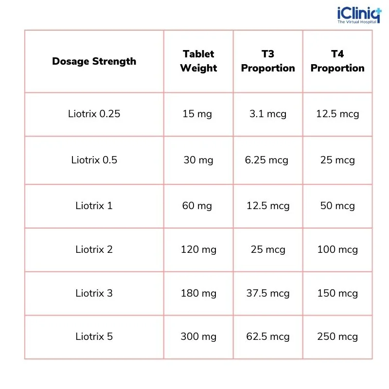 liotrix-dosage-and-administration