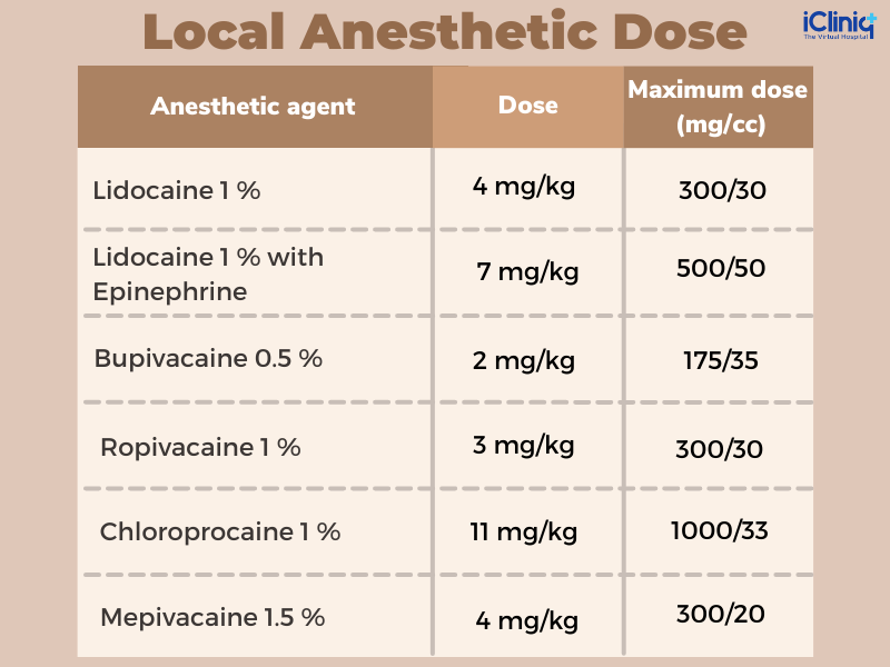 local-anesthetic-dose local-anesthetic-dose