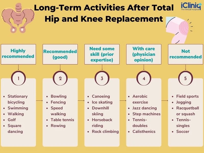 Long-Term Activities After Total Replacement of the Hip or Knee Are Advised