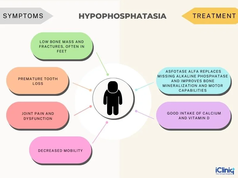 Hypophosphatasia