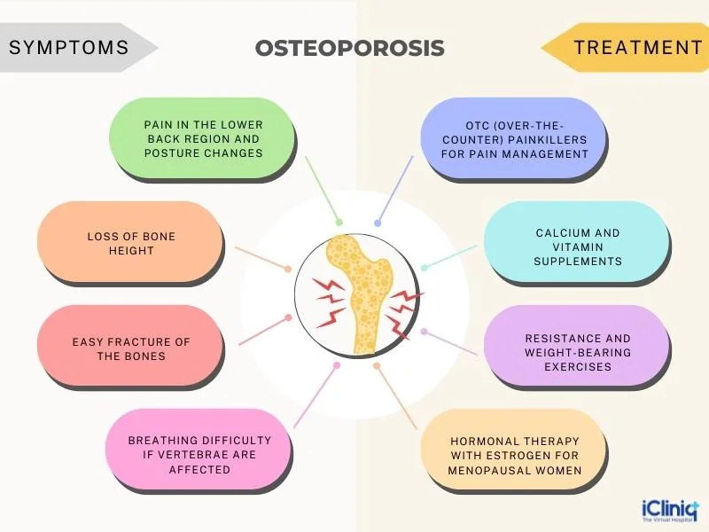 Osteoporosis