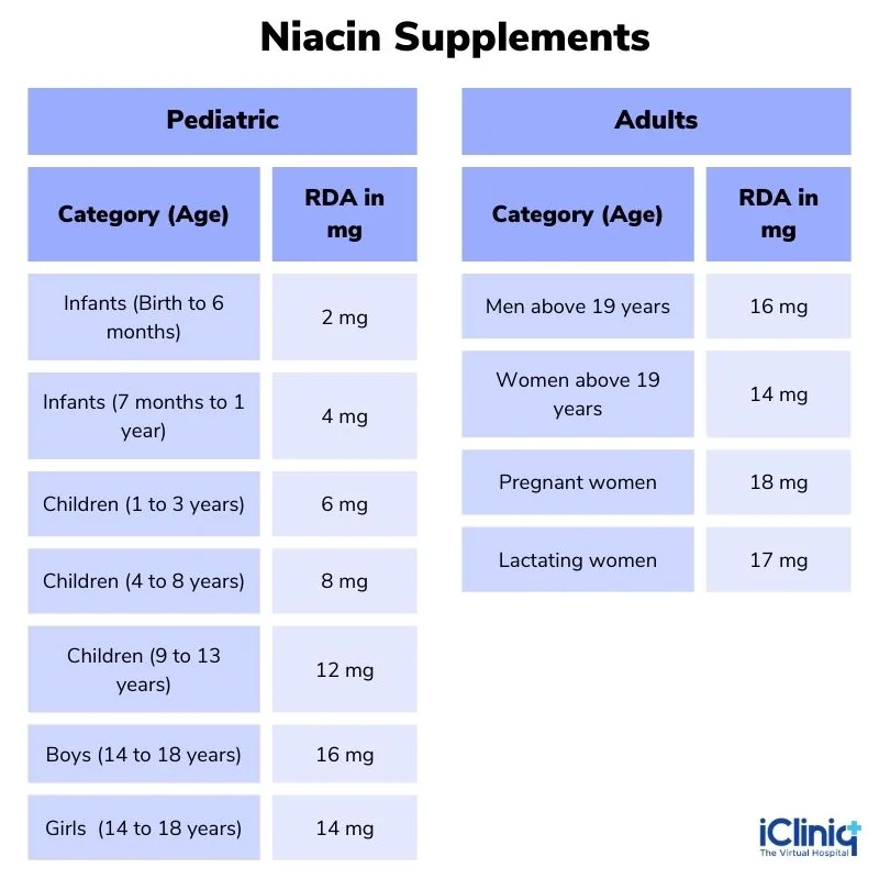 How to Take Niacin Supplements