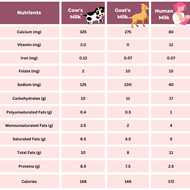 nutritional-facts-of-human-goat-and-cows-milk