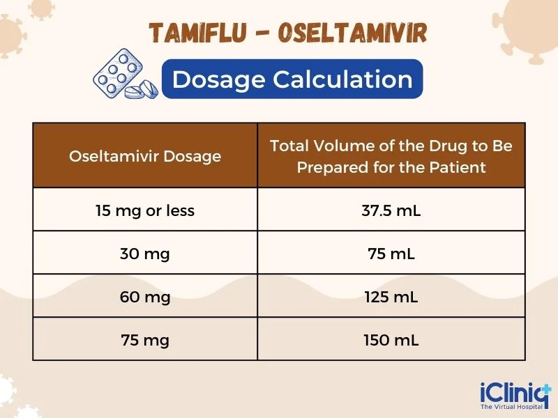 oseltamivir-dosage