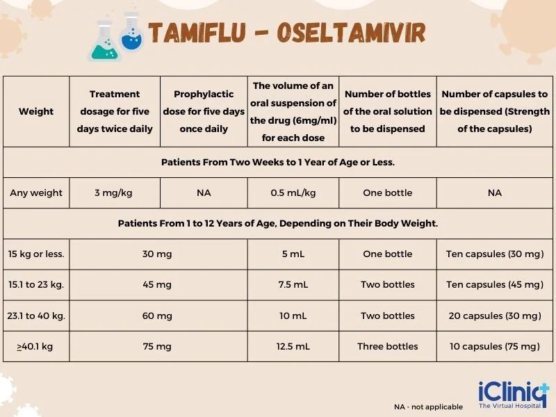 oseltamivir-oral-dosage