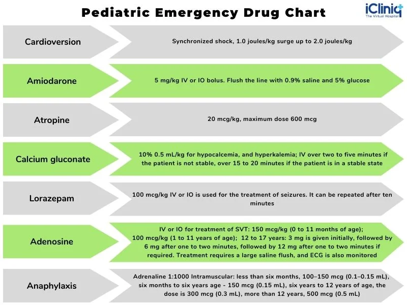 Pediatric Emergency Drug Chart