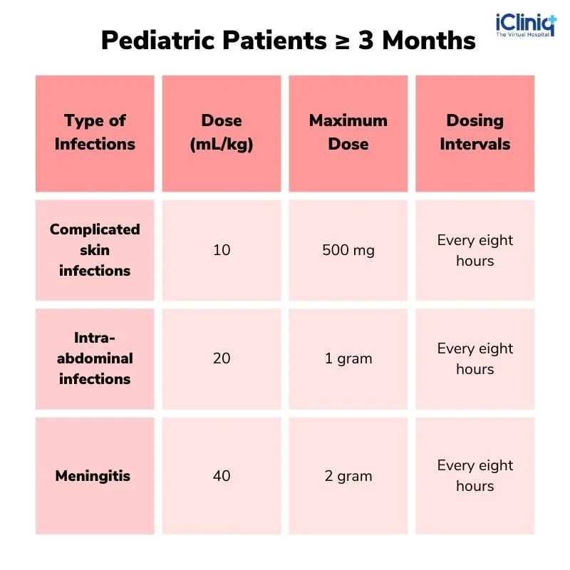 Dosage for Meropenem Injections for Pediatric Patients 3 Months Old or Older Dosage for Meropenem Injections for Pediatric Patients 3 Months Old or Older